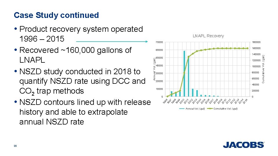 Case Study continued • Product recovery system operated 20 LNAPL Recovery 70000 180000 140000