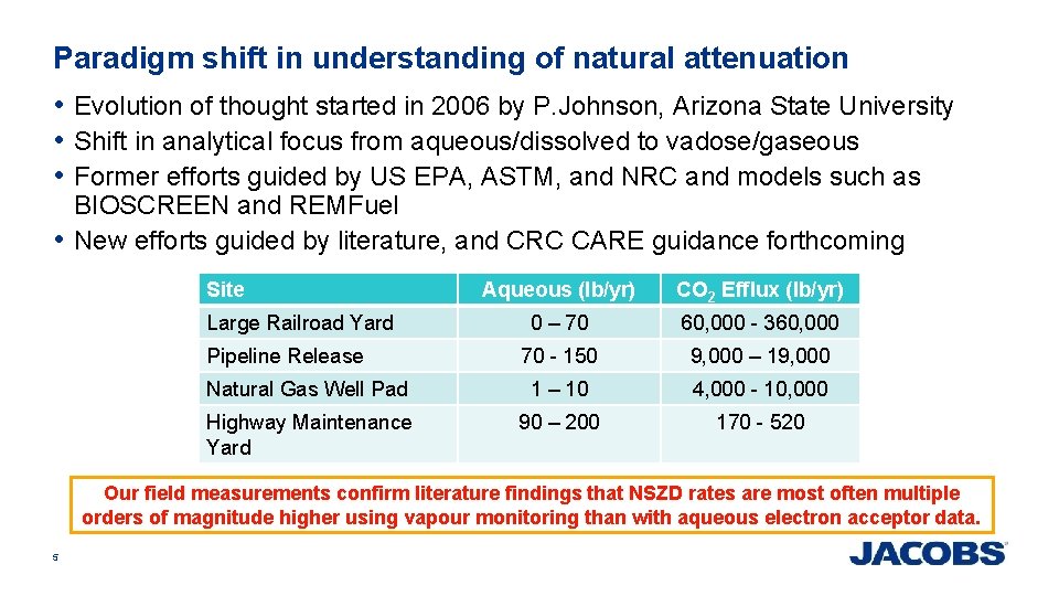 Paradigm shift in understanding of natural attenuation • Evolution of thought started in 2006