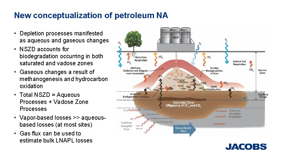 New conceptualization of petroleum NA • Depletion processes manifested as aqueous and gaseous changes