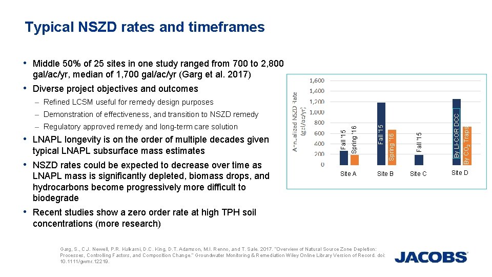 Typical NSZD rates and timeframes • Middle 50% of 25 sites in one study