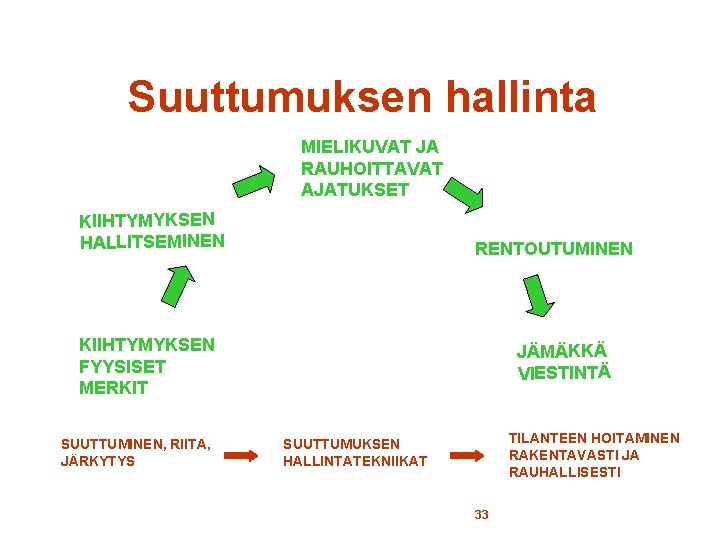 Suuttumuksen hallinta MIELIKUVAT JA RAUHOITTAVAT AJATUKSET KIIHTYMYKSEN HALLITSEMINEN RENTOUTUMINEN KIIHTYMYKSEN FYYSISET MERKIT SUUTTUMINEN, RIITA,