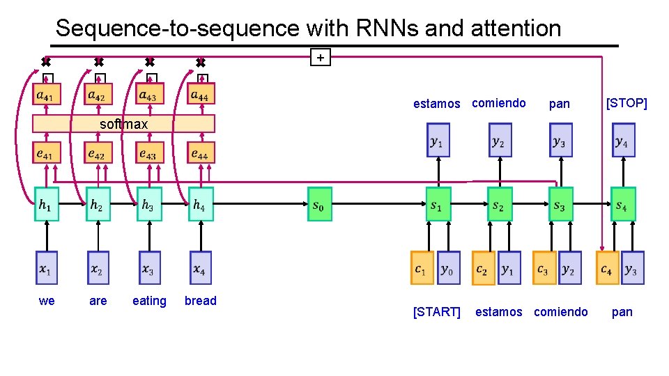 Sequence-to-sequence with RNNs and attention ✖ � ✖ � + estamos comiendo pan [STOP]