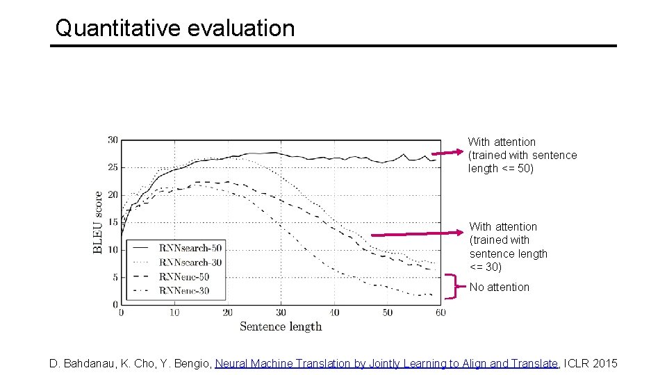 Quantitative evaluation With attention (trained with sentence length <= 50) With attention (trained with