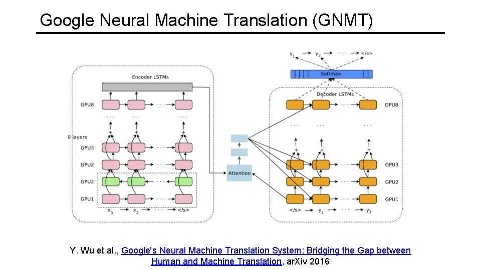 Google Neural Machine Translation (GNMT) Y. Wu et al. , Google's Neural Machine Translation