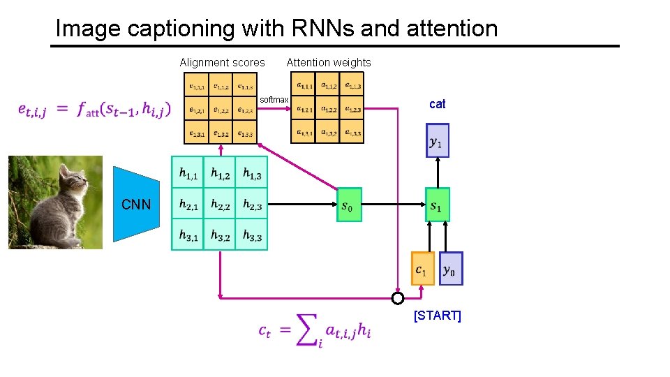 Image captioning with RNNs and attention Alignment scores Attention weights softmax cat CNN [START]