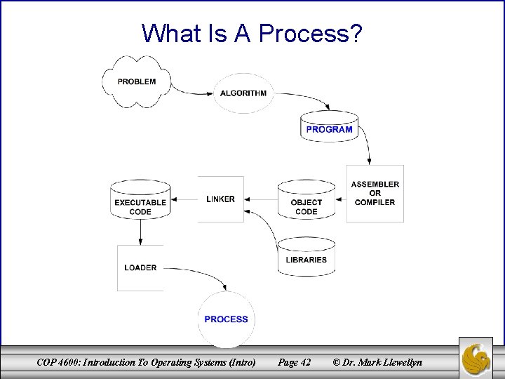 What Is A Process? COP 4600: Introduction To Operating Systems (Intro) Page 42 ©