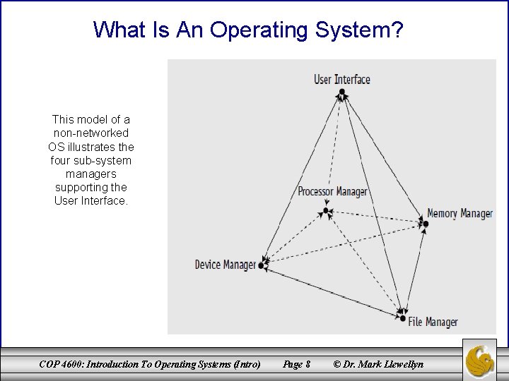 What Is An Operating System? This model of a non-networked OS illustrates the four