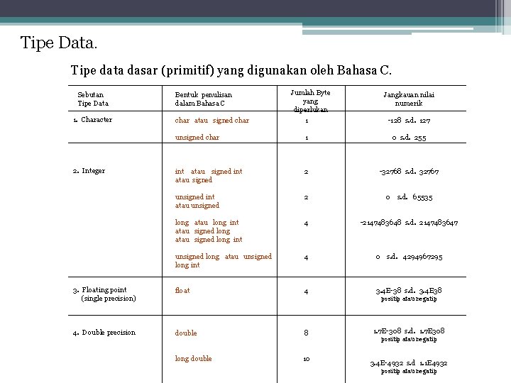 Tipe Data. Tipe data dasar (primitif) yang digunakan oleh Bahasa C. Sebutan Tipe Data