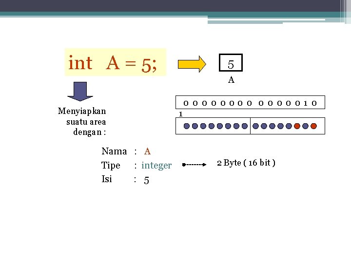 int A = 5; 5 A Menyiapkan suatu area dengan : Nama : A