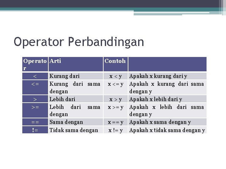 Operator Perbandingan Operato Arti Contoh r < Kurang dari x < y Apakah x