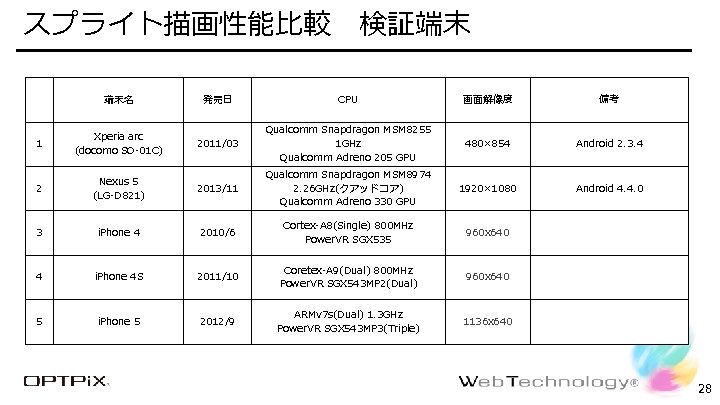 スプライト描画性能比較 検証端末 Confidential 端末名 発売日 CPU 画面解像度 備考 1 Xperia arc (docomo SO-01 C)