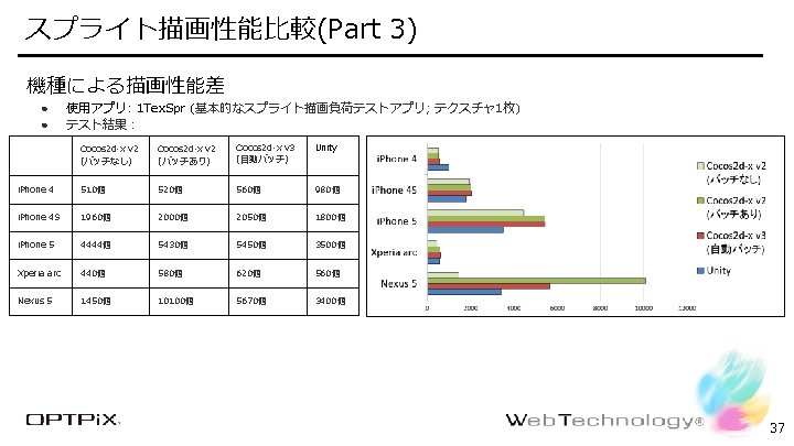 スプライト描画性能比較(Part 3) Confidential 機種による描画性能差 ● ● 使用アプリ: 1 Tex. Spr (基本的なスプライト描画負荷テストアプリ; テクスチャ 1枚) テスト結果：