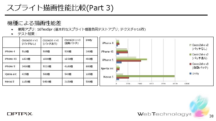 スプライト描画性能比較(Part 3) Confidential 機種による描画性能差 ● ● 使用アプリ: 16 Tex. Spr (基本的なスプライト描画負荷テストアプリ; テクスチャ 16枚) テスト結果：