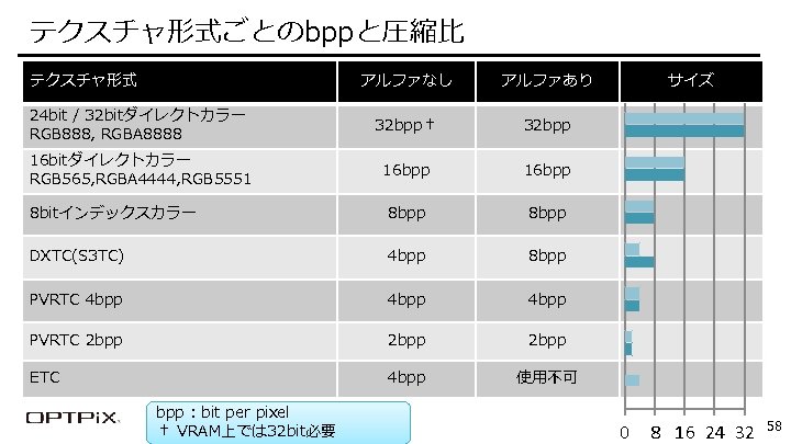 テクスチャ形式ごとのbppと圧縮比 テクスチャ形式 Confidential アルファなし アルファあり 24 bit / 32 bitダイレクトカラー RGB 888, RGBA 8888