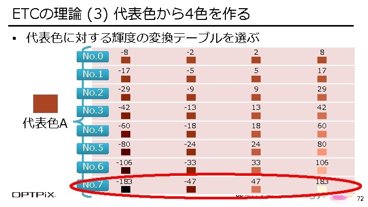 ETCの理論 (3) 代表色から4色を作る Confidential • 代表色に対する輝度の変換テーブルを選ぶ 代表色A No. 0 -8 -2 2 8 No.