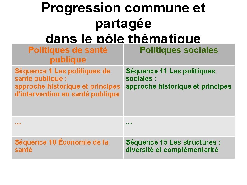 Progression commune et partagée dans le pôle thématique Politiques de santé publique Politiques sociales