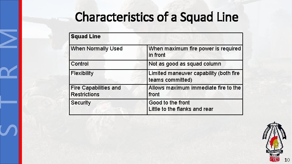 S T R M Characteristics of a Squad Line When Normally Used When maximum S T R M Characteristics of a Squad Line When Normally Used When maximum