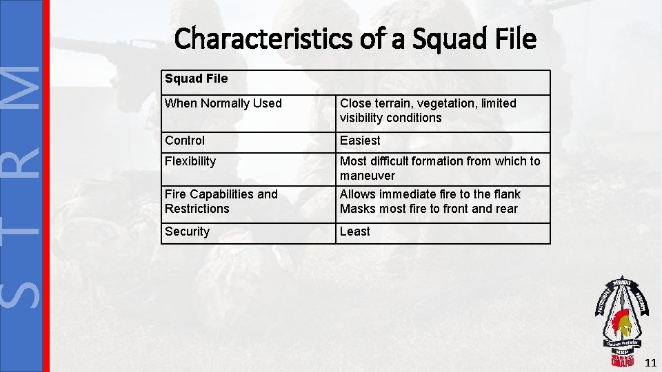 S T R M Characteristics of a Squad File When Normally Used Close terrain,