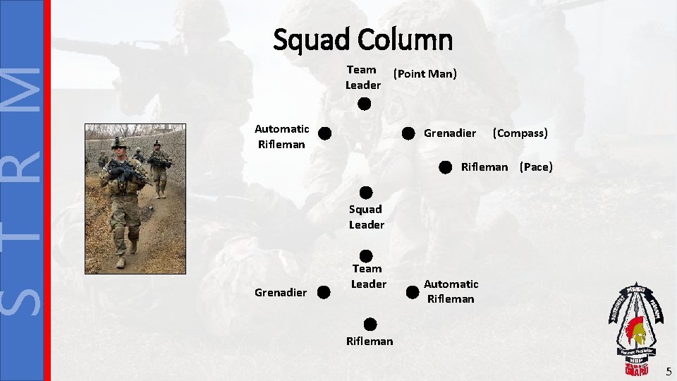 S T R M Squad Column Team (Point Man) Leader Automatic Rifleman Grenadier (Compass)