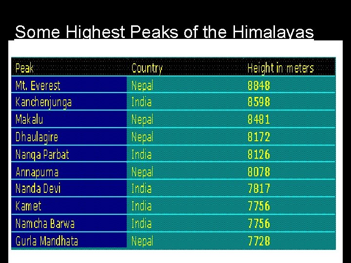 Some Highest Peaks of the Himalayas 