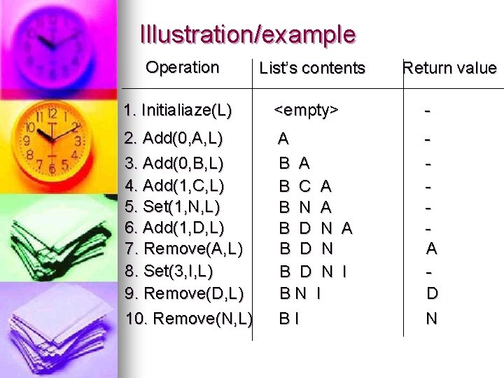 Illustration/example Operation List’s contents Return value 1. Initialiaze(L) <empty> - 2. Add(0, A, L)