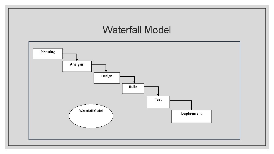 Waterfall Model Planning Analysis Design Build Test Waterfall Model Deployment 