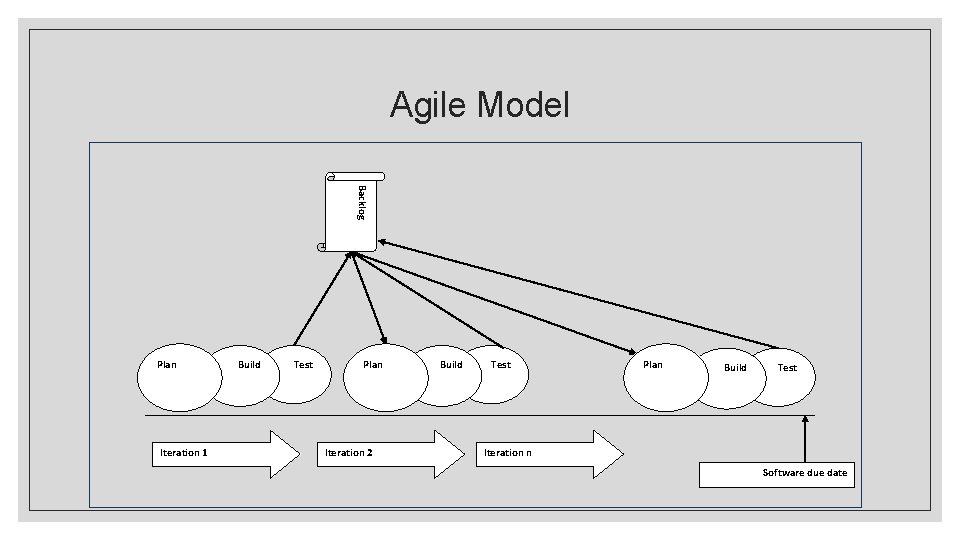 Agile Model Backlog Plan Iteration 1 Build Test Plan Iteration 2 Build Test Plan