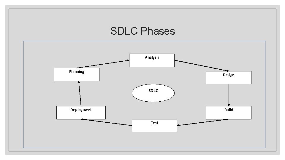 SDLC Phases Analysis Planning Design SDLC Deployment Build Test 