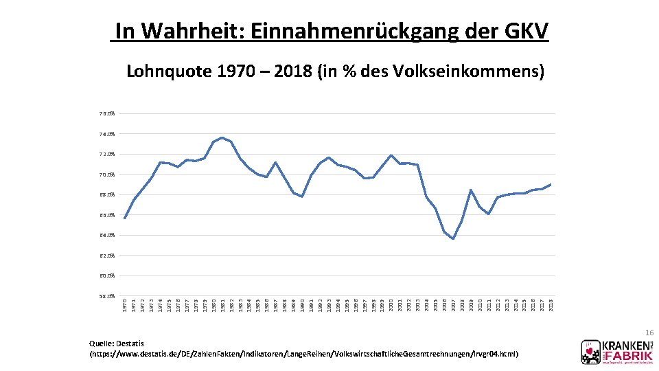 In Wahrheit: Einnahmenrückgang der GKV Lohnquote 1970 – 2018 (in % des Volkseinkommens) 76.