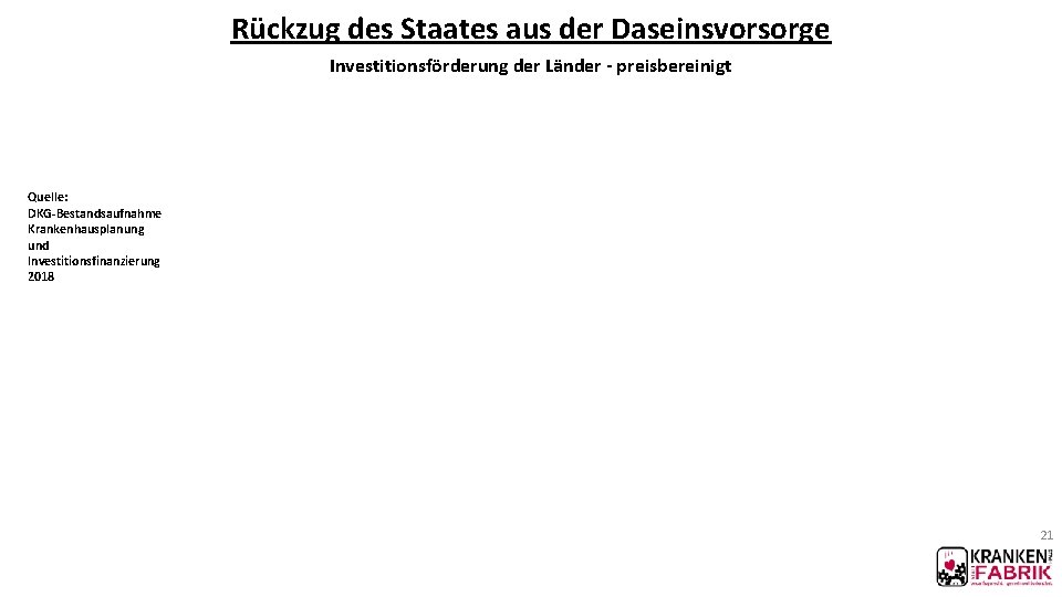 Rückzug des Staates aus der Daseinsvorsorge Investitionsförderung der Länder - preisbereinigt Quelle: DKG-Bestandsaufnahme Krankenhausplanung