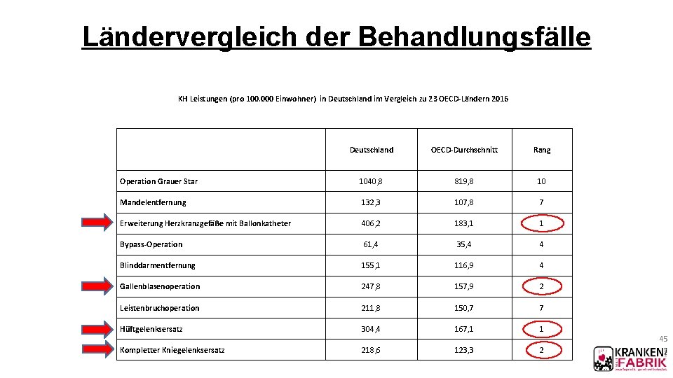 Ländervergleich der Behandlungsfälle KH Leistungen (pro 100. 000 Einwohner) in Deutschland im Vergleich zu