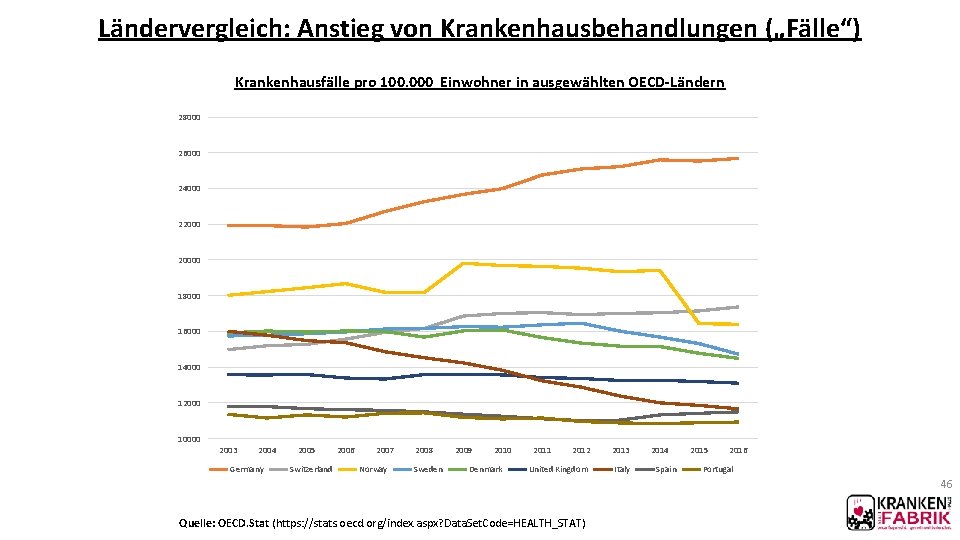 Ländervergleich: Anstieg von Krankenhausbehandlungen („Fälle“) Krankenhausfälle pro 100. 000 Einwohner in ausgewählten OECD-Ländern 28000