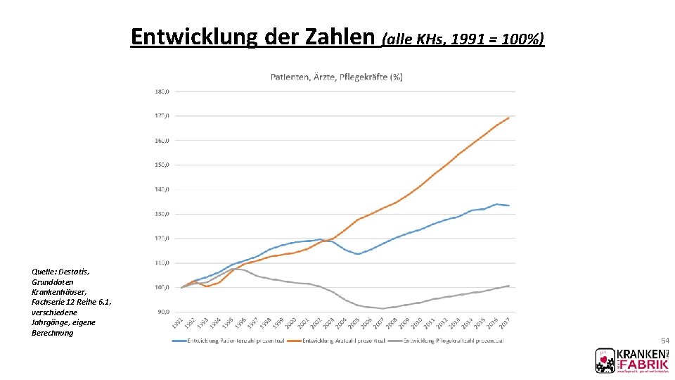 Entwicklung der Zahlen (alle KHs, 1991 = 100%) Quelle: Destatis, Grunddaten Krankenhäuser, Fachserie 12