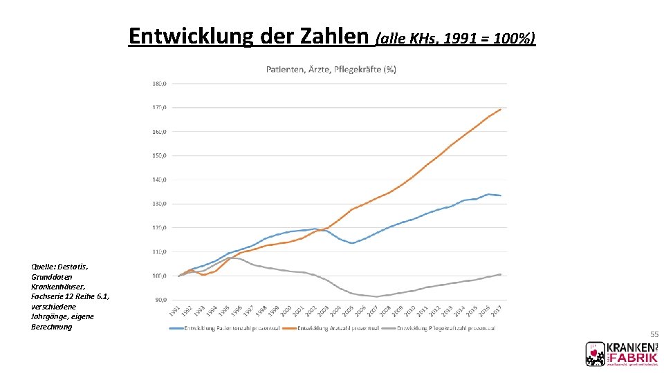 Entwicklung der Zahlen (alle KHs, 1991 = 100%) Quelle: Destatis, Grunddaten Krankenhäuser, Fachserie 12