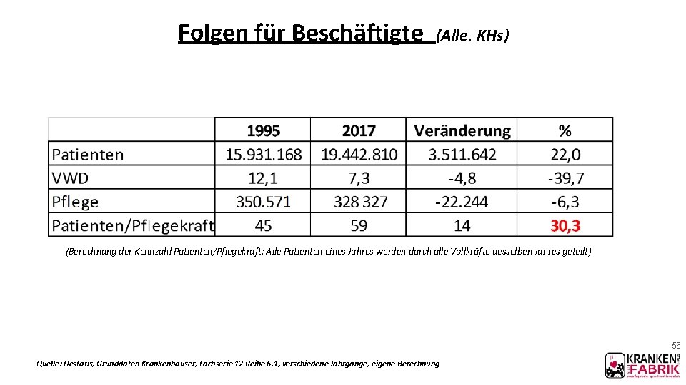 Folgen für Beschäftigte (Alle. KHs) (Berechnung der Kennzahl Patienten/Pflegekraft: Alle Patienten eines Jahres werden