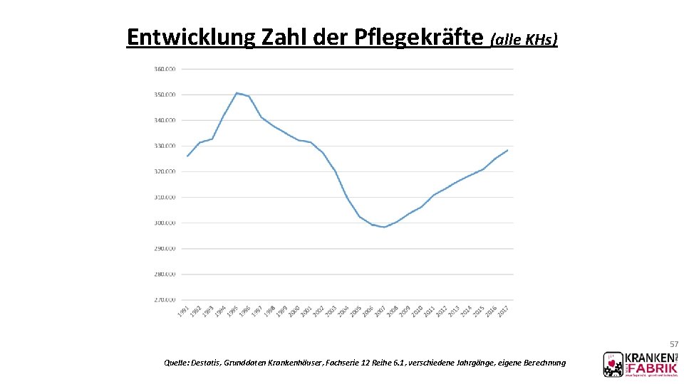 Entwicklung Zahl der Pflegekräfte (alle KHs) 57 Quelle: Destatis, Grunddaten Krankenhäuser, Fachserie 12 Reihe