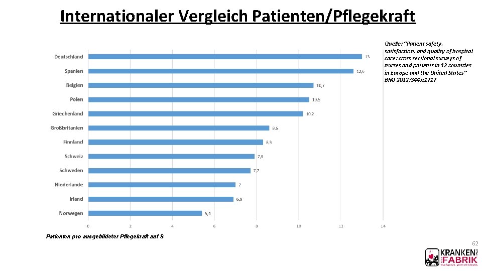 Internationaler Vergleich Patienten/Pflegekraft Quelle: “Patient safety, satisfaction, and quality of hospital care: cross sectional