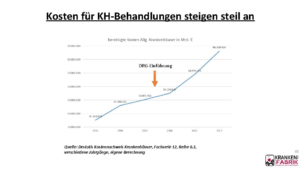 Kosten für KH-Behandlungen steil an DRG-Einführung Quelle: Destatis Kostennachweis Krankenhäuser, Fachserie 12, Reihe 6.