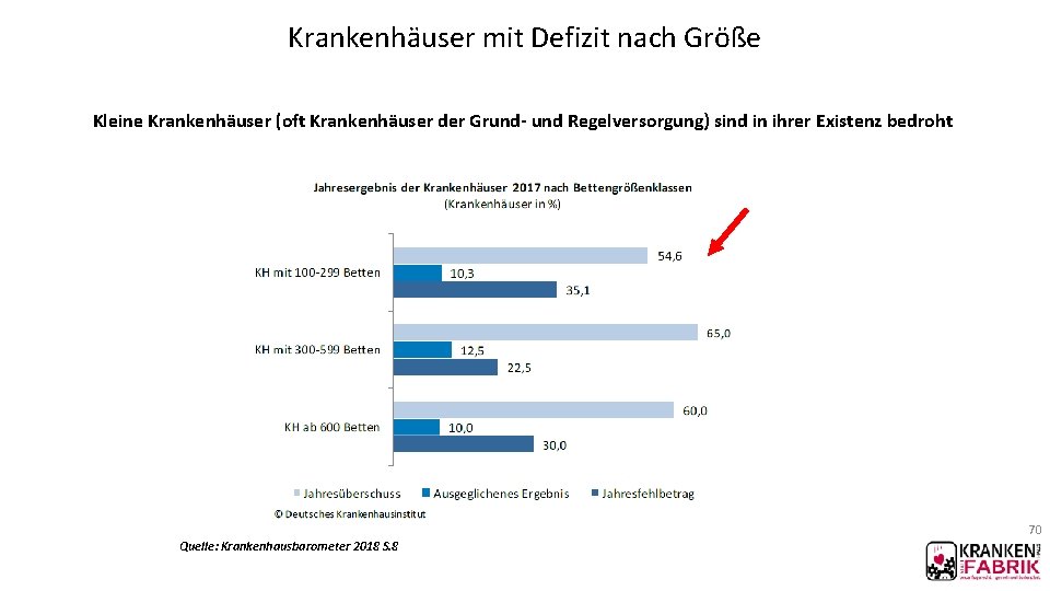 Krankenhäuser mit Defizit nach Größe Kleine Krankenhäuser (oft Krankenhäuser der Grund- und Regelversorgung) sind Krankenhäuser mit Defizit nach Größe Kleine Krankenhäuser (oft Krankenhäuser der Grund- und Regelversorgung) sind