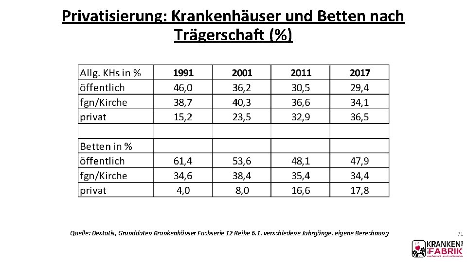 Privatisierung: Krankenhäuser und Betten nach Trägerschaft (%) Quelle: Destatis, Grunddaten Krankenhäuser Fachserie 12 Reihe