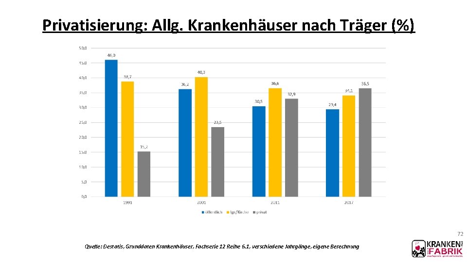 Privatisierung: Allg. Krankenhäuser nach Träger (%) 72 Quelle: Destatis, Grunddaten Krankenhäuser, Fachserie 12 Reihe