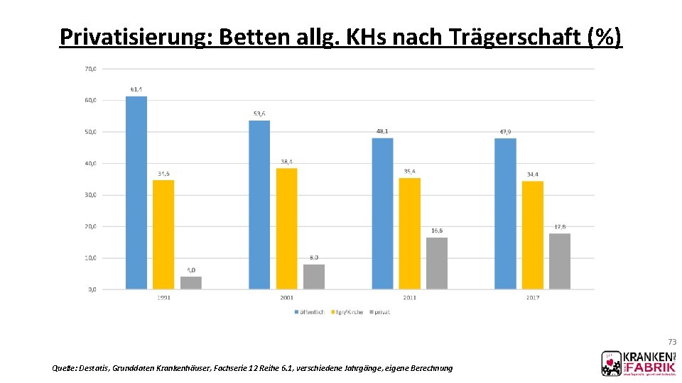 Privatisierung: Betten allg. KHs nach Trägerschaft (%) 73 Quelle: Destatis, Grunddaten Krankenhäuser, Fachserie 12