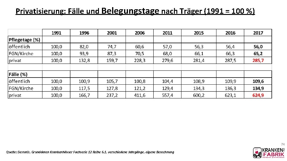 Privatisierung: Fälle und Belegungstage nach Träger (1991 = 100 %) 74 Quelle: Destatis, Grunddaten