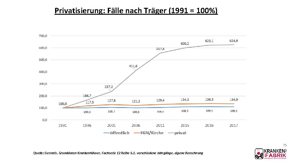 Privatisierung: Fälle nach Träger (1991 = 100%) 75 Quelle: Destatis, Grunddaten Krankenhäuser, Fachserie 12