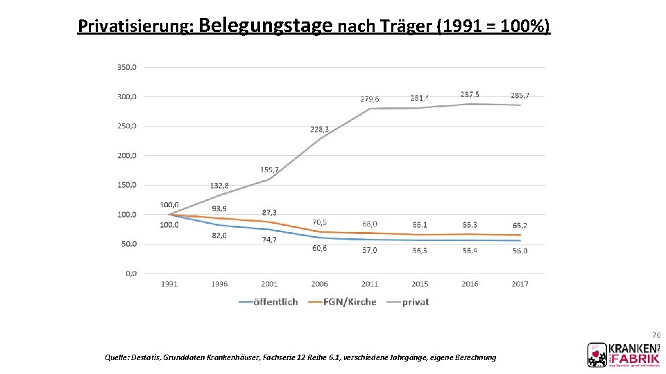 Privatisierung: Belegungstage nach Träger (1991 = 100%) 76 Quelle: Destatis, Grunddaten Krankenhäuser, Fachserie 12 Privatisierung: Belegungstage nach Träger (1991 = 100%) 76 Quelle: Destatis, Grunddaten Krankenhäuser, Fachserie 12