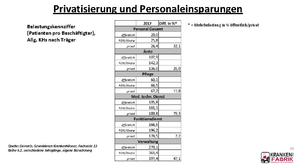 Privatisierung und Personaleinsparungen Belastungskennziffer (Patienten pro Beschäftigter), Allg. KHs nach Träger Quelle: Destatis, Grunddaten