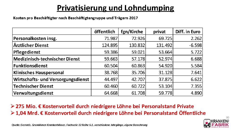 Privatisierung und Lohndumping Kosten pro Beschäftigter nach Beschäftigtengruppe und Trägern 2017 Ø 275 Mio.