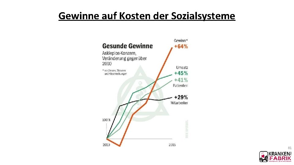 Gewinne auf Kosten der Sozialsysteme 81 