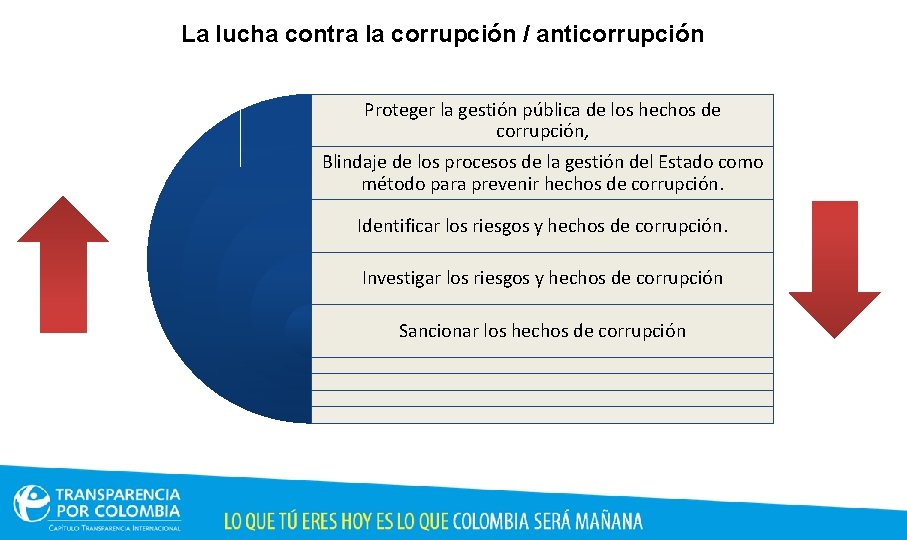 La lucha contra la corrupción / anticorrupción Proteger la gestión pública de los hechos