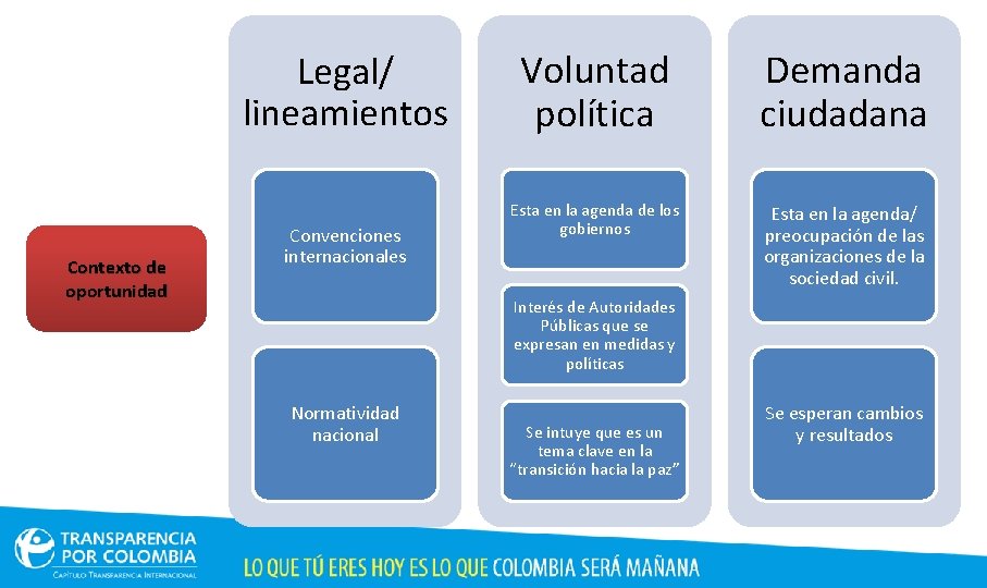 Legal/ lineamientos Contexto de oportunidad Convenciones internacionales Voluntad política Demanda ciudadana Esta en la